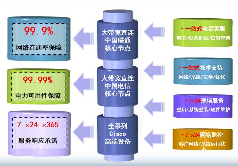 天台机房网络